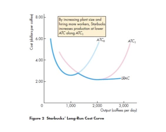 8.00
By increasing plant size and
hiring more workers, Starbucks
increases production at lower
ATC along ATC,
6.00
ATC,
ATC,
4.00-
- LRAC
2.00-
1,000
2,000
3,000
Output (coffees per day)
Figure 2 Starbucks' Long-Run Cost Curve
Cost (dollars per coffee)
