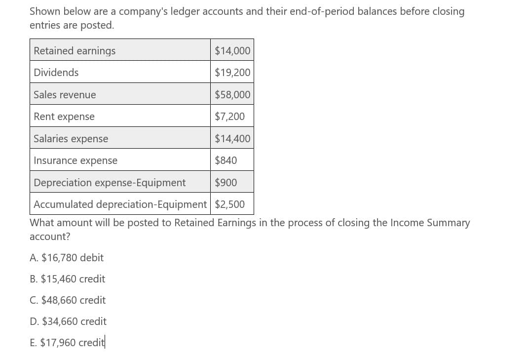 Shown below are a company's ledger accounts and their end-of-period balances before closing
entries are posted.
Retained earnings
Dividends
Sales revenue
Rent expense
Salaries expense
Insurance expense
Depreciation expense-Equipment
$14,000
$19,200
$58,000
$7,200
$14,400
$840
$900
Accumulated depreciation-Equipment $2,500
What amount will be posted to Retained Earnings in the process of closing the Income Summary
account?
A. $16,780 debit
B. $15,460 credit
C. $48,660 credit
D. $34,660 credit
E. $17,960 credit