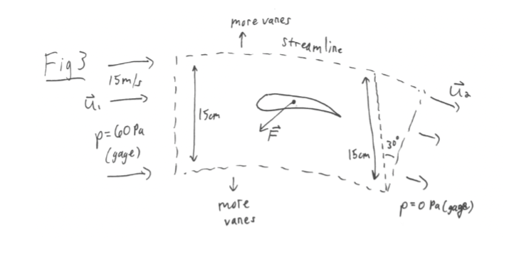 Fig3
ū₁
15m/s
p= 60 Pa
(gage)
15cm
more vanes
тоге
vanes
streamline
15cm
pro Pa(gage)