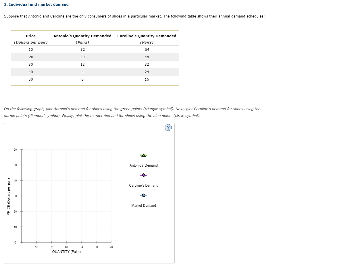 2. Individual and market demand
Suppose that Antonio and Caroline are the only consumers of shoes in a particular market. The following table shows their annual demand schedules:
Price
(Dollars per pair)
10
20
30
40
50
PRICE (Dollars per pair)
8
On the following graph, plot Antonio's demand for shoes using the green points (triangle symbol). Next, plot Caroline's demand for shoes using the
purple points (diamond symbol). Finally, plot the market demand for shoes using the blue points (circle symbol).
(?)
60
50
40
30
20
10
0
0
Antonio's Quantity Demanded
(Pairs)
32
16
20
12
4
0
32
48
QUANTITY (Pairs)
64
80
Caroline's Quantity Demanded
(Pairs)
64
48
32
24
16
98
Antonio's Demand
Caroline's Demand
Market Demand