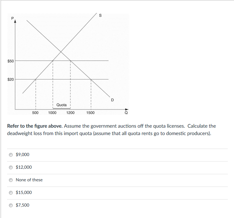 $50
*
Quota
$20
$9,000
500
$12,000
None of these
$15,000
$7,500
1000
1200
Refer to the figure above. Assume the government auctions off the quota licenses. Calculate the
deadweight loss from this import quota (assume that all quota rents go to domestic producers).
S
1500
D
Q