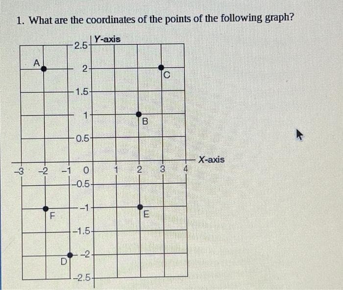 1. What are the coordinates of the points of the following graph?
Y-axis
2.5
2-
-1.5-
1-
0.5-
Х-ахis
-3
-2
-1
-0.5-
-1
-1.5-
-2
D
1-2.5-
田
2.
O LO
