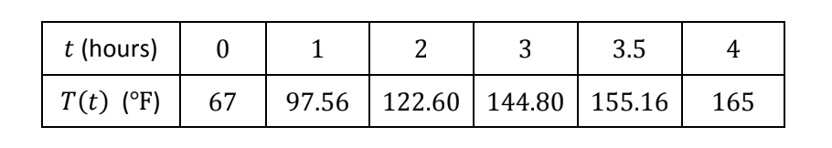 t (hours)
1
3.5
4
T(t) (°F)
67
97.56
122.60 144.80 155.16
165
3.

