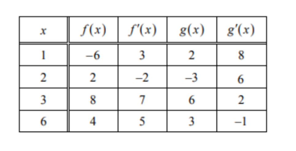 f(x)
f'(x)
g(x)
g'(x)
-6
3
2
-2
-3
3
8
7
6.
6
4
3
-1
2.
2.
