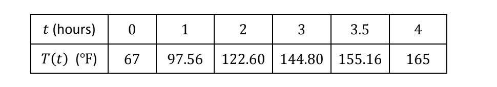 t (hours)
1
2
3
3.5
4
T(t) (°F)
67
97.56
122.60
144.80 | 155.16
165
