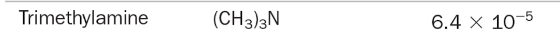 Trimethylamine
(CH3)3N
6.4 x 10-5