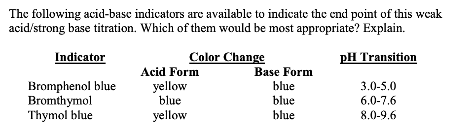 The following acid-base indicators are available to indicate the end point of this weak
acid/strong base titration. Which of them would be most appropriate? Explain.
Indicator
Color Change
pH Transition
Acid Form
Base Form
Bromphenol blue
yellow
blue
3.0-5.0
Bromthymol
blue
blue
6.0-7.6
Thymol blue
yellow
blue
8.0-9.6