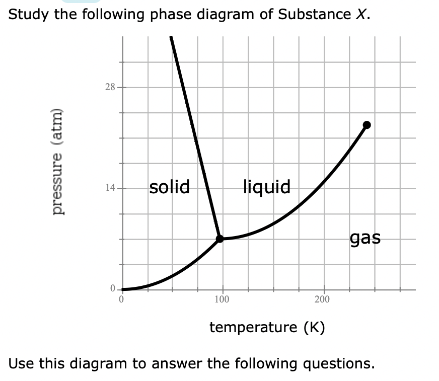 Study the following phase diagram of Substance X.
pressure (atm)
28-
14.
0.
0
solid
100
liquid
200
gas
temperature (K)
Use this diagram to answer the following questions.