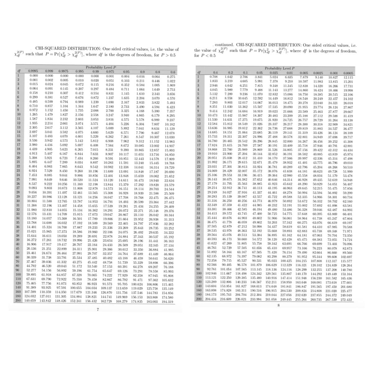 CHI-SQUARED DISTRIBUTION: One sided critical values, i.e. the value of
) such that P = Pr[xår > xa"1, where df is the degrees of freedom, for P> 0.5
continued. CHI-SQUARED DISTRIBUTION: One sided critical values, i.e.
2(P)1
the value of x such that P = Prlxåy > xay"], where df is the degrees of freedom,
2(P)
%3D
Xdf
for P< 0.5
Probability Level P
Probability Level P
0.025
df
0.9995
0.999
0.9975
0.995
0.99
0.975
0.95
0.9
0.8
0.6
df
0.4
0.2
1.642
0.005
7.879
0.1
0.05
0.0025
9.140
0.01
0.001
0.0005
1
0.000
0.000
0.000
0.000
0.000
0.001
0.004
0.016
0.064
0.275
0.708
5.024
7.378
2.706
3.841
6.635
10.827
12.115
0.005
0.045
0.001
0.002
0.010
0.020
0.051
0.103
0.211
0.446
1.022
1.833
3.219
4.605
5.991
9.210
10.597
11.983
13.815
15.201
3.
0.015
0.024
0.072
0.115
0.216
0.352
0.584
1.005
1.869
4.642
5.989
3.
2.946
6.251
7.815
9.348
11.345
12.838
14.320
16.266
17.731
4.
0.064
0.091
0.145
0.207
0.297
0.484
0.711
1.064
1.649
2.753
4.
4.045
779
9.488
11.143
13.277
14.860
18.466
16.424
19.998
0.158
0.210
0.307
0.412
0.554
0.831
1.145
1.610
2.343
3.656
5.132
7.289
9.236
11.070
12.832
15.086
16.750
18.385
20.515
22.106
24.102
26.018
6.
0.299
0.381
0.527
0.676
0.872
4.570
5.493
1.237
1.635
2.204
3.070
6.
6.211
8.558
10.645
12.592
14.449
16.812
18.548
20.249
22.457
7.
0.485
0.599
0.794
0.989
1.239
1.690
2.167
2.833
3.822
7.283
9.803
12.017
14.067
16.013
18.475
24.321
26.124
20.278
22.040
8.
0.710
0.972
0.857
1.104
1.344
1.647
2.180
8.351
2.733
3.325
3.940
3.490
4.594
6.423
11.030
13.362
15.507
17.535
20.090
21.955
23.774
27.867
1.152
1.450
1.735
2.088
2.700
4.168
5.380
7.357
9.
9.414
12.242
14.684
16.919
19.023
21.666
23.589
25.463
27.877
29.667
10
1.265
1.479
1.827
2.156
2.558
3.247
4.865
6.179
8.295
10
10.473
13.442
15.987
18.307
20.483
23.209
25.188
27.112
29.588
31.419
11
1.587
1.834
2.232
2.603
3.053
3.816
4.575
5.226
5.578
6.989
9.237
11
11.530
14.631
17.275
19.675
21.920
24.725
26.757
28.729
31.264
33.138
12
1.935
2.214
2.661
3.074
3.571
4.404
6.304
7.807
10.182
12
12.584
15.812
18.549
21.026
23.337
26.217
28.300
30.318
32.909
34.821
13
2.305
3.112
3.582
2.617
3.565
5.009
13
13.636
16.985
18.151
4.107
5.892
7.041
8.634
11.129
19.812
22.362
24.736
27.688
29.819
31.883
34.527
36.477
14
2.697
3.041
4.075
4.660
5.629
7.790
14
14.685
21.064
23.685
29.141
6.571
7.261
9.467
10.307
26.119
31.319
33.426
36.124
12.078
13.030
38.109
15
3.107
3.483
4.070
4.601
5.229
6.262
8.547
15
15.733
19.311
22.307
24.996
27.488
30.578
32.801
34.949
37.698
39.717
16
3.536
3.942
4.573
5.142
5.812
6.908
7.962
16
16.780
20.465
23.542
26.296
28.845
39.252
40.791
9.312
11.152
13.983
32.000
34.267
36.456
41.308
17
3.980
4.416
5.092
5.697
6.408
7.564
8.672
10.085
12.002
14.937
17
17.824
21.615
24.769
27.587
30.191
33.409
35.718
37.946
42.881
18
4.439
4.905
5.623
6.265
7.015
8.231
9.390
10.865
12.857
15.893
18
18.868
22.760
25.989
28.869
31.526
34.805
37.156
39.422
42.312
44.434
19
4.913
5.407
6.167
6.844
7.633
8.907
10.117
11.651
13.716
16.850
19
19.910
23.900
27.204
30.144
32.852
36.191
38.582
40.885
43.819
45.974
20
5.398
5.895
5.921
6.723
7.434
20
20.951
25.038
28.412
31.410
34.170
37.566
39.997
42.336
43.775
8.260
9.591
10.851
12.443
14.578
17.809
45.314
47.498
21
6.447
7.289
8.034
8.897
10.283
11.591
13.240
15.445
18.768
21
21.992
26.171
29.615
32.671
35.479
38.932
41.401
46.796
49.010
22
6.404
6.983
7.865
8.643
9.542
10.982
12.338
14.041
16.314
19.729
22
23.031
27.301
30.813
33.924
36.781
40.289
42.796
45.204
48.268
50.510
24.069
25.106
23
6.924
7.529
8.450
9.260
10.196
11.689
13.091
14.848
17.187
20.690
23
28.429
32.007
35.172
38.076
41.638
44.181
46.623
49.728
51.999
24
7.453
8.085
9.044
9.886
10.856
24
29.553
33.196
36.415
39.364
42.980
45.558
48.034
49.435
50.829
12.401
13.848
15.659
18.062
21.652
51.179
53.478
30.675
31.795
25
7.991
8.649
9.646
10.520
11.524
13.120
14.611
16.473
18.940
22.616
25
26.143
34.382
37.652
40.646
44.314
46.928
52.619
54.948
26
8.537
9.222
26
27.179
35.563
12.198
12.878
10.256
11.160
13.844
17.292
38.885
41.923
45.642
48.290
54.051
56.407
15.379
16.151
19.820
23.579
24.544
25.509
27
9.093
9.803
10.873
11.808
14.573
18.114
20.703
27
28.214
32.912
36.741
40.113
43.195
46.963
49.645
52.215
55.475
57.856
28
9.656
10.391
28
29.249
34.027
37.916
39.087
11.497
12.461
13.565
15.308
16.928
18.939
21.588
41.337
44.461
48.278
50.994
53.594
56.892
59.299
29
10.227
10.986
29
30.283
35.139
42.557
45.722
49.588
50.892
12.128
13.121
14.256
16.047
17.708
19.768
22.475
26.475
52.335
54.966
58.301
60.734
30
10.804
11.588
12.765
13.787
14.953
16.791
18.493
20.599
23.364
27.442
30
31.316
36.250
40.256
43.773
46.979
53.672
56.332
59.702
62.160
31
11.388
12.196
13.407
14.458
15.655
17.539
19.281
21.434
24.255
31
32.349
37.359
41.422
44.985
48.232
52.191
55.002
57.692
61.098
63.581
28.409
29.376
32
33.381
42.585
43.745
32
11.980
12.810
14.055
38.466
46.194
49.480
53.486
56.328
59.046
62.487
64.993
15.134
15.815
16.362
18.291
19.047
20.072
22.271
25.148
33
12.576
13.431
14.709
17.073
20.867
23.110
26.042
30.344
33
34.413
39.572
47.400
50.725
54.775
57.648
60.395
63.869
66.401
34
34
35.444
40.676
44.903
48.602
51.966
67.804
69.197
13.180
14.057
15.368
16.501
17.789
19.806
21.664
23.952
26.938
31.313
56.061
58.964
61.738
65.247
35
13.788
14.688
16.032
17.192
18.509
20.569
22.465
24.797
27.836
32.282
35
36.475
41.778
46.059
49.802
53.203
57.342
60.275
63.076
66.619
36
14.401
15.324
16.700
17.887
19.233
21.336
23.269
25.643
28.735
33.252
36
37.505
42.879
47.212
50.998
54.437
58.619
61.581
64.410
67.985
70.588
37
37
38.535
43.978
48.363
52.192
55.668
59.893
62.883
65.738
69.348
70.704
72.055
73.403
15.021
15.965
17.373
18.586
19.960
22.106
24.075
26.492
29.635
34.222
71.971
38
39.564
45.076
49.513
53.384
54.572
56.895
61.162
64.181
67.063
15.644
16.272
38
16.611
18.050
19.289
20.691
22.878
73.350
24.884
25.695
27.343
28.196
30.537
35.192
39
17.261
18.732
19.996
21.426
23.654
39
40.593
46.173
50.660
58.120
62.428
65.475
68.383
74.724
31.441
36.163
40
16.906
17.917
19.417
20.707
22.164
24.433
26.509
29.051
32.345
37.134
40
41.622
47.269
51.805
55.758
59.342
63.691
66.766
69.699
76.096
45
20.136
21.251
22.899
24.311
25.901
28.366
30.612
33.350
36.884
41.995
45
46.761
52.729
57.505
61.656
65.410
69.957
73.166
76.223
80.078
82.873
50
23.461
24.674
26.464
27.991
29.707
32.357
34.764
37.689
41.449
50
51.892
58.164
63.167
67.505
71.420
76.154
79.490
82.664
86.660
89.560
46.864
60
62.135
68.972
74.397
79.082
83.298
95.023 100.425 104.215
60
30.339
31.738
33.791
35.534
37.485
40.482
43.188
46.459
50.641
56.620
88.379
91.952
95.344
99.608
102.697
70
72.358
79.715
85.527
96.578
70
90.531
107.808 112.317
115.577
37.467
44.792
39.036
41.332
43.275
45.442
48.758
51.739
55.329
59.898
66.396
80
46.520
49.043
51.172
53.540
57.153
60.391
64.278
69.207
80
82.566
90.405
101.879
106.629 112.329 116.321
120.102 124.839
128.264
76.188
92.761
100 102.946 111.667
110 113.121 122.250
120 123.289
140 143.604
160 163.898
180 184.173
200 204.434 216.609
90
52.277
54.156
56.892
59.196
61.754
65.647
69. 126
73.291
78.558
85.993
90
101.054 107.565 113.145
118.136 124.116 128.299
132.255
137.208
140.780
100
59.895
61.918
64.857
67.328
70.065
74.222
77.929
82.358
87.945
95.808
118.498
124.342
129.561 135.807 140.17O
144.292 149.449
153.164
129.385
135.480
140.916 147A14 151.948
152.211 158.950
110
67.631
69.790
72.922
75.550
78.458
82.867
86.792
91.471
97.362
105.632
156.230 161.582
165.436
132.806 140.233
146.567
163.648
168.081
173.618
177.601
191.565 197.450 201.680
120
75.465
77.756
81.073
83.852
86.923
100.655 104.034
91.573
95.705 100.624
106.806 115. 465
125.758
153.854
174.828
140
91.389
93.925
97,591
161.827
168.613
174.648
181.841
186.847
109.137
113.659
119.029
135.149
183.311
190.516
196.915 204.530 209.824 214.808 221.020 225.477
107.599 110.359
180 124.032 127.011
200 140.659 143.842
160
114.350
117.679 121.346
126.870
131.756 137.546
144.741 149.969 156.153 163.868 174.580
144.783 154.856
195.743
204.704 212.304 219.044
227.056 232.620
237.855 244.372 249.049
131.305
134.884 138.821
148.426
152.241 156.432
162.728
168.279 174.835
183.003 194.319
226.021
233.994
241.058 249.445 255.264
260.735 267.539 272.422
8
7
