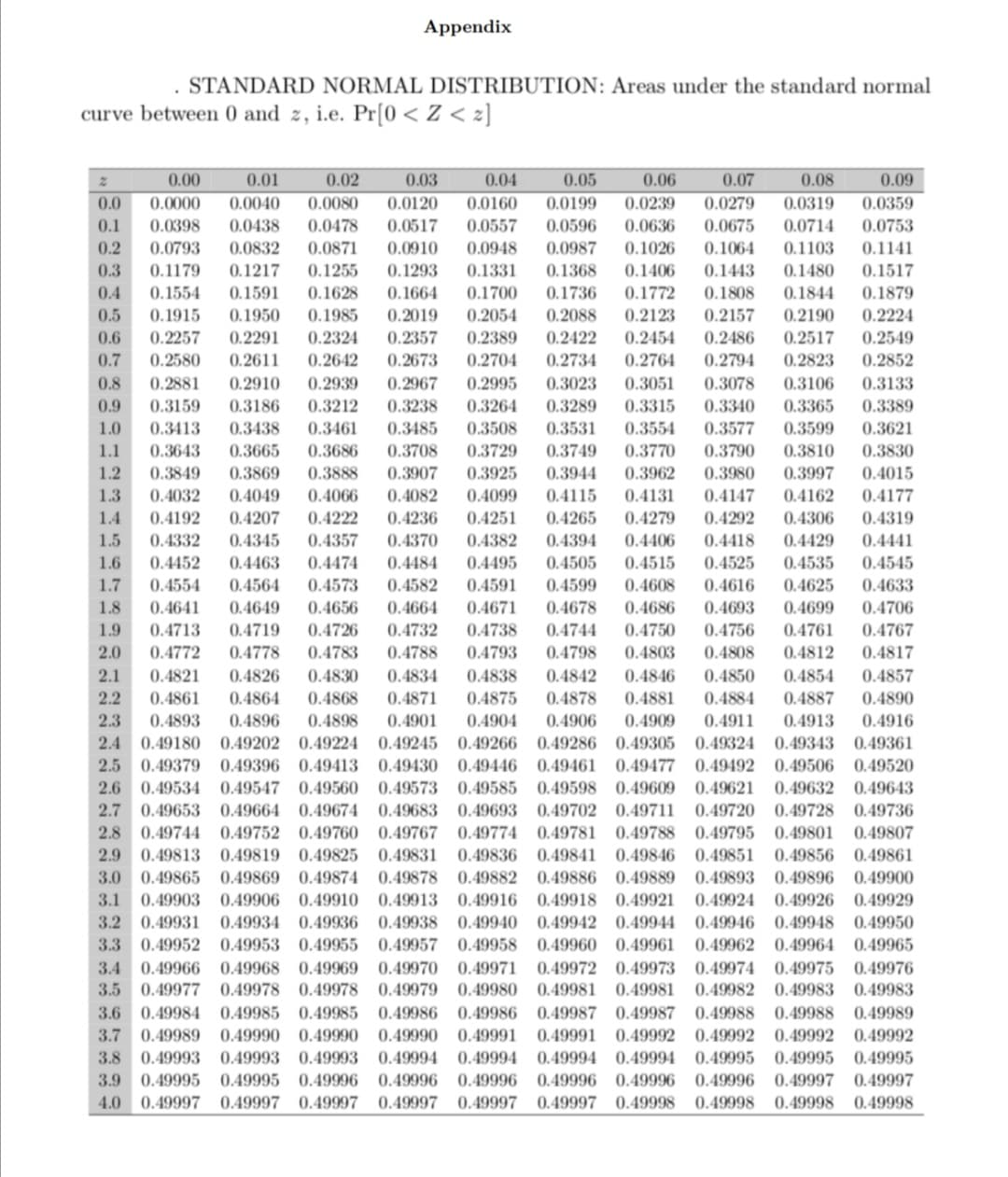 Appendix
STANDARD NORMAL DISTRIBUTION: Areas under the standard normal
curve between 0 and z, i.e. Pr[0 < Z < z]
0.00
0.01
0.02
0.03
0.04
0.05
0.06
0.07
0.08
0.09
0.0
0.0000
0.0040
0.0080
0.0120
0.0160
0.0199
0.0239
0.0279
0.0319
0.0359
0.1
0.0398
0.0438
0.0478
0.0517
0.0557
0.0596
0.0636
0.0675
0.0714
0.0753
0.1064
0.1443
0.2
0.0793
0.0832
0.0871
0.0910
0.0948
0.0987
0.1026
0.1103
0.1141
0.3
0.1179
0.1217
0.1255
0.1293
0.1331
0.1368
0.1406
0.1480
0.1517
0.4
0.1554
0.1591
0.1628
0.1664
0.1700
0.1736
0.1772
0.1808
0.1844
0.1879
0.5
0.1915
0.1950
0.1985
0.2019
0.2054
0.2088
0.2123
0.2157
0.2190
0.2224
0.6
0.2257
0.2291
0.2324
0.2357
0.2389
0.2422
0.2454
0.2486
0.2517
0.2549
0.7
0.2580
0.2611
0.2642
0.2673
0.2704
0.2734
0.2764
0.2794
0.2823
0.2852
0.8
0.2881
0.2910
0.2939
0.2967
0.2995
0.3023
0.3051
0.3078
0.3106
0.3133
0.9
0.3159
0.3186
0.3212
0.3238
0.3264
0.3289
0.3315
0.3340
0.3365
0.3389
1.0
0.3413
0.3438
0.3461
0.3485
0.3508
0.3531
0.3554
0.3577
0.3599
0.3621
1.1
0.3643
0.3665
0.3686
0.3708
0.3729
0.3749
0.3770
0.3790
0.3810
0.3830
1.2
0.3849
0.3869
0.3888
0.3907
0.3925
0.3944
0.3962
0.3980
0.3997
0.4015
1.3
0.4032
0.4049
0.4066
0.4082
0.4099
0.4115
0.4131
0.4147
0.4162
0.4177
1.4
0.4192
0.4207
0.4222
0.4236
0.4251
0.4265
0.4279
0.4292
0.4306
0.4319
1.5
0.4332
0.4345
0.4357
0.4370
0.4382
0.4394
0.4406
0.4418
0.4429
0.4441
1.6
0.4452
0.4463
0.4474
0.4484
0.4495
0.4505
0.4515
0.4525
0.4535
0.4545
1.7
0.4554
0.4564
0.4573
0.4582
0.4591
0.4599
0.4608
0.4616
0.4625
0.4633
1.8
0.4641
0.4649
0.4656
0.4664
0.4671
0.4678
0.4686
0.4693
0.4699
0.4706
1.9
0.4713
0.4719
0.4726
0.4732
0.4738
0.4744
0.4750
0.4756
0.4761
0.4767
2.0
0.4772
0.4778
0.4783
0.4788
0.4793
0.4798
0.4803
0.4808
0.4812
0.4817
2.1
0.4821
0.4826
0.4830
0.4834
0.4838
0.4842
0.4846
0.4850
0.4854
0.4857
2.2
0.4861
0.4864
0.4868
0.4871
0.4875
0.4878
0.4881
0.4884
0.4887
0.4890
2.3
0.4893
0.4896
0.4898
0.4901
0.4904
0.4906
0.4909
0.4911
0.4913
0.4916
2.4 0.49180 0.49202 0.49224 0.49245 0.49266 0.49286 0.49305 0.49324 0.49343 0.49361
2.5 0.49379
2.6 0.49534 0.49547 0.49560 0.49573 0.49585 0.49598 0.49609 0.49621 0.49632 0.49643
2.7 0.49653 0.49664 0.49674 0.49683 0.49693 0.49702 0.49711
2.8 0.49744
0.49396 0.49413 0.49430
0.49446
0.49461
0.49477 0.49492 0.49506
0.49520
0.49720 0.49728
0.49736
0.49752 0.49760 0.49767
0.49774 0.49781 0.49788
0.49795 0.49801
0.49807
2.9
0.49813
0.49819
0.49825 0.49831
0.49836
0.49841
0.49846 0.49851
0.49856
0.49861
3.0 0.49865 0.49869 0.49874 0.49878
3.1 0.49903
3.2 0.49931
0.49882
0.49886 0.49889
0.49893 0.49896 0.49900
0.49906
0.49910
0.49913
0.49916
0.49918
0.49921
0.49924
0.49926
0.49929
0.49934 0.49936 0.49938 0.49940 0.49942 0.49944 0.49946 0.49948
0.49950
3.3
0.49952
0.49953 0.49955
0.49957
0.49958
0.49960
0.49961
0.49962 0.49964
0.49965
3.4 0.49966 0.49968 0.49969 0.49970 0.49971 0.49972 0.49973 0.49974 0.49975
3.5 0.49977
3.6 0.49984 0.49985 0.49985 0.49986
0.49976
0.49978
0.49978
0.49979
0.49980
0.49981
0.49981
0.49982
0.49983
0.49983
0.49986 0.49987 0.49987
0.49988 0.49988
0.49989
3.7
0.49989
0.49990 0.49990
0.49990
0.49991
0.49991 0.49992 0.49992 0.49992
0.49992
3.8 0.49993
0.49993 0.49993 0.49994
0.49994 0.49994 0.49994 0.49995 0.49995 0.49995
3.9
0.49995
0.49995 0.49996 0.49996
0.49996
0.49996 0.49996 0.49996 0.49997
0.49997
4.0
0.49997
0.49997 0.49997 0.49997
0.49997 0.49997 0.49998
0.49998
0.49998
0.49998
