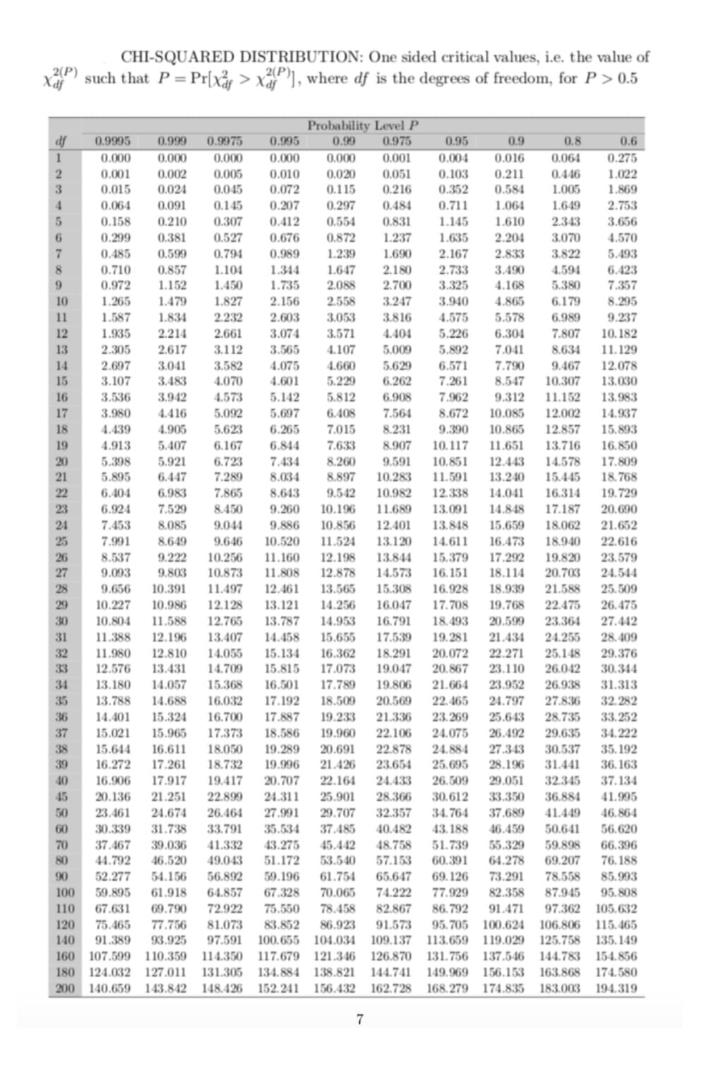 CHI-SQUARED DISTRIBUTION: One sided critical values, i.e. the value of
xa such that P = Pr[xår > Xa ], where df is the degrees of freedom, for P> 0.5
Xdf
2(P)
Probability Level P
0.975
df
0.9995
0.999
0.9975
0.995
0.99
0.95
0.9
0.8
0.6
1
0.000
0.000
0.000
0.000
0.000
0.001
0.004
0.016
0.064
0.275
0.001
0.015
0.020
0.051
0.103
0.352
0.002
0.005
0.010
0.211
0.446
1.022
3.
0.024
0.045
0.072
0.115
0.216
0.584
1.005
1.869
4
0.064
0.091
0.145
0.207
0.297
0.484
0.711
1.064
1.649
2.753
0.158
0.210
0.307
0.412
0.554
0.831
1.145
1.610
2.343
3.656
0.676
1.237
3.070
3.822
6.
0.299
0.381
0.527
0.872
1.635
2.204
4.570
0.485
0.599
0.794
0.989
1.239
1.690
2.167
2.833
5.493
4.594
5.380
0.710
0.857
1.104
1.344
1.647
2.180
2.733
3.490
6.423
9.
0.972
1.152
1.450
1.735
2.088
2.700
3.325
4.168
7.357
1.265
1.587
10
1.479
1.827
2.156
2.558
3.247
3.940
4.865
6.179
8.295
11
1.834
2.232
2.603
3.053
3.816
4.575
5.578
6.989
9.237
12
1.935
2.214
2.661
3.074
3.571
4.404
5.226
6.304
7.807
10.182
13
2.305
2.617
3.112
3.565
4.107
5.009
5.892
7.041
8.634
11.129
14
2.697
3.041
3.582
4.075
4.660
5.629
6.571
7.790
9.467
12.078
15
3.107
3.483
4.070
4.601
5.229
6.262
7.261
8.547
10.307
13.030
16
3.536
3.942
4.573
5.142
5.812
6.908
7.962
9.312
11.152
13.983
17
3.980
4.416
5.092
5.697
6.408
7.564
8.672
10.085
12.002
14.937
18
4.439
4.905
5.623
6.265
7.015
8.231
9.390
10.865
12.857
15.893
19
4.913
5.407
6.167
6.844
7.633
8.907
10.117
11.651
13.716
16.850
5.398
5.921
8.260
8.897
20
6.723
7.434
9.591
10.851
14.578
15.445
12.443
17.809
21
5.895
6.447
7.289
8.034
10.283
11.591
13.240
18.768
22
6.404
6.983
7.865
8.643
9.542
10.982
12.338
14.041
16.314
19.729
23
6.924
7.529
8.450
9.260
10.196
11.689
13.091
14.848
17.187
20.690
24
7.453
8.085
9.044
9.886
10.856
12.401
13.848
15.659
18.062
21.652
25
7.991
8.649
9.646
10.520
11.524
13.120
14.611
16.473
18.940
22.616
15.379
16.151
23.579
24.544
26
8.537
9.222
10.256
11.160
12.198
13.844
17.292
19.820
20.703
27
9.093
9.803
10.873
11.808
12.878
14.573
18.114
28
9.656
10.391
11.497
12.461
13.565
15.308
16.928
18.939
21.588
25.509
29
10.227
10.986
12.128
13.121
14.256
16.047
17.708
19.768
22.475
26.475
30
10.804
11.588
12.765
13.787
14.953
16.791
18.493
20.599
23.364
27.442
12.196
12.810
31
11.388
13.407
14.458
15.655
17.539
19.281
21.434
24.255
28.409
16.362
17.073
32
11.980
14.055
15.134
18.291
20.072
22.271
25.148
29.376
33
12.576
13.431
14.709
15.815
19.047
20.867
23.110
26.042
30.344
34
13.180
14.057
15.368
16.501
17.789
19.806
21.664
23.952
26.938
31.313
35
13.788
14.688
16.032
17.192
18.509
20.569
22.465
24.797
27.836
32.282
36
14.401
15.324
16.700
17.887
19.233
21.336
23.269
25.643
28.735
33.252
37
15.021
15.965
17.373
18.586
19.960
22.106
24.075
26.492
29.635
34.222
38
15.644
16.611
18.050
19.289
20.691
22.878
24.884
27.343
30.537
35.192
39
16.272
17.261
18.732
19.996
21.426
23.654
25.695
28.196
31.441
36.163
40
16.906
17.917
19.417
20.707
22.164
24.433
26.509
29.051
32.345
37.134
45
20.136
21.251
22.899
24.311
25.901
28.366
30.612
33.350
36.884
41.995
50
23.461
24.674
26.464
27.991
29.707
32.357
34.764
37.689
41.449
46.864
60
30.339
31.738
33.791
35.534
37.485
40.482
43.188
46.459
50.641
56.620
70
37.467
39.036
41.332
43.275
45.442
48.758
51.739
55.329
59.898
66.396
80
44.792
46.520
49.043
51.172
53.540
57.153
60.391
64.278
69.207
76.188
90
52.277
54.156
56.892
59.196
61.754
65.647
69.126
73.291
78.558
85.993
100
59.895
61.918
64.857
67.328
70.065
74.222
77.929
82.358
87.945
95.808
110
67.631
'90
72.922
75.550
78.458
82.867
86.792
91.471
97.362 105.632
83.852
100.655 104.034 109.137 113.659 119.029 125.758 135.149
120
75.465
77.756
81.073
86.923
91.573
95.705 100.624
106.806
115.465
140
91.389
93.925
97.591
160
107.599 110.359
114.350
117.679 121.346
126.870 131.756 137.546 144.783 154.856
180 124.032
127.011
131.305
134.884 138.821
144.741
149.969 156.153
163.868
174.580
200
140.659
143.842
148.426
152.241
156.432
162.728
168.279 174.835
183.003
194.319
7
