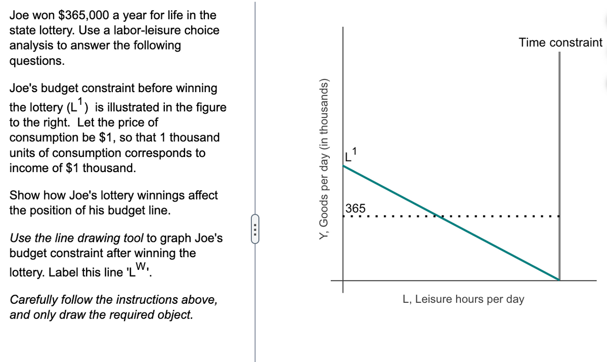 Joe won $365,000 a year for life in the
state lottery. Use a labor-leisure choice
analysis to answer the following
questions.
Joe's budget constraint before winning
the lottery (L¹) is illustrated in the figure
to the right. Let the price of
consumption be $1, so that 1 thousand
units of consumption corresponds to
income of $1 thousand.
Show how Joe's lottery winnings affect
the position of his budget line.
Use the line drawing tool to graph Joe's
budget constraint after winning the
W,
lottery. Label this line 'L
Carefully follow the instructions above,
and only draw the required object.
←
Y, Goods per day (in thousands)
365
Time constraint
L, Leisure hours per day