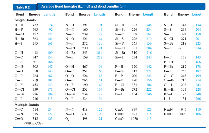 Table 9.2
Average Bond Energles (kJ/mol) and Bond Lengths (pm)
Bond Energy Length
Bond Energy Length
Bond Energy Length
Bond
Energy Length
Single Bonds
H-H
432
74
N-H
391
101
Si-H
323
148
S-H
347
134
H-F
565
92
N-N
160
146
Si-Si
226
234
S-S
266
204
H-CI
427
127
N-P
209
177
Si-O
368
161
S-F
327
158
H-Br
363
141
N-O
201
144
Si-S
226
210
S-CI
271
201
H-I
295
161
N-F
272
139
Si-F
565
156
S-Br
218
225
N-CI
200
191
Si-CI
381
204
S-I
~170
234
C-H
413
109
N-Br
243
214
Si-Br
310
216
C-C
347
154
N-I
159
222
Si-I
234
240
F-F
159
143
C-Si
301
186
F-CI
193
166
C-N
305
147
O-H
467
96
P-H
320
142
F-Br
212
178
C-0
358
143
0-P
351
160
P-Si
213
227
F-I
263
187
C-P
264
187
0-0
204
148
P-P
200
221
CI-CI
243
199
C-S
259
181
0-S
265
151
Р—F
490
156
CI-Br
215
214
C-F
453
133
0-F
190
142
P-CI
331
204
CI-I
208
243
C-CI
339
177
0-CI
203
164
Р—Br
272
222
Br-Br
193
228
С-Br
276
194
О—Br
234
172
P-I
184
246
Br-I
175
248
C-I
216
213
0-I
234
194
I-I
151
266
Multiple Bonds
C=C
614
134
N=N
418
122
C=C
839
121
N=N
945
110
C=N
615
127
N=O
607
120
CEN
891
115
N=0
1020
106
C=0
O2
745
123
498
121
C=O
1070
113
(799 in CO2)
