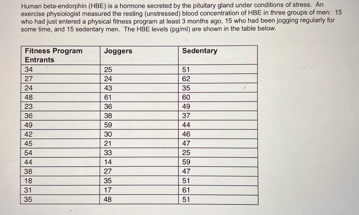 Human beta-endorphin (HBE) is a hormone secreted by the pituitary gland under conditions of stress. An
exercise physiologist measured the resting (unstressed) blood concentration of HBE in three groups of men: 15
who had just entered a physical fitness program at least 3 months ago, 15 who had been jogging regularly for
some time, and 15 sedentary men. The HBE levels (pg/ml) are shown in the table below.
Fitness Program
Entrants
34
27
24
48
23
36
49
42
45
54
44
38
18
31
35
Joggers
25
24
43
61
36
38
59
30
21
33
14
27
35
17
48
Sedentary
51
62
35
60
49
37
44
46
47
25
59
47
51
61
51