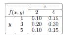 f(x,y) 2
1
0.10
Y
0.20
0.10
03.12
5
I
4
0.15
0.30
0.15