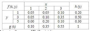 f (x, y)
y
if
1
35
5
1
0.05
0.05
0.00
0.10
CT 2
x
2
0.05
0.10
0.20
0.35
3
0.10
0.35
0.10
0.55
h (y)
0.20
0.50
0.30
1