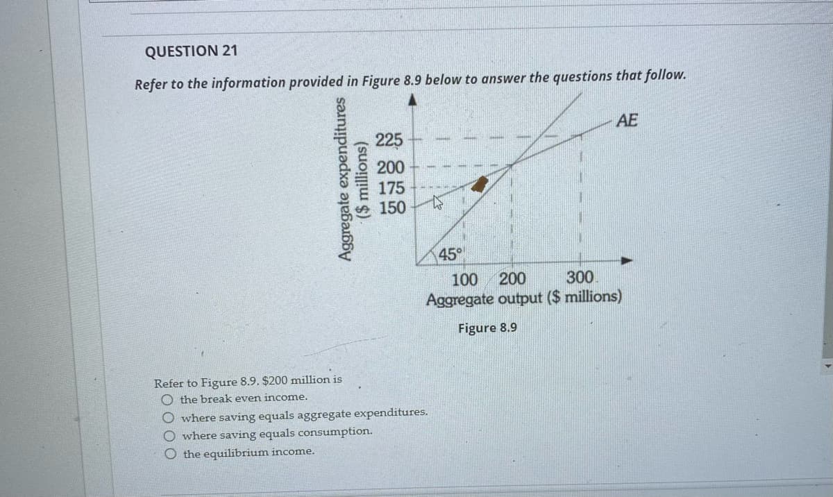 ### Question 21

Refer to the information provided in Figure 8.9 below to answer the questions that follow.

### Figure 8.9

The diagram in Figure 8.9 depicts a graph with the following components:

- **X-Axis:** This represents Aggregate Output in millions of dollars, with values marked at intervals of 100, ranging from 0 to 300.
- **Y-Axis:** This represents Aggregate Expenditures in millions of dollars, with values marked at intervals of 25, ranging from 0 to 225.
- **45° Line:** A 45-degree line extends diagonally from the origin (0,0) up to the highest values on the x and y axes, representing points where aggregate expenditures equal aggregate output.
- **AE Line:** A second line labeled AE extends from below the 45° line on the left to above the 45° line on the right, indicating varying levels of aggregate expenditures relative to aggregate output.
- **Intersection Point:** There is a highlighted point where the AE line intersects with the 45-degree line. The coordinates for the intersection point align with the values of approximately 200 on the x-axis and 200 on the y-axis, indicating that at this point, aggregate expenditures equal aggregate output.

### Multiple Choice Question:

Refer to Figure 8.9. $200 million is:

- ☐ the break even income.
- ☐ where saving equals aggregate expenditures.
- ☐ where saving equals consumption.
- ☐ the equilibrium income.