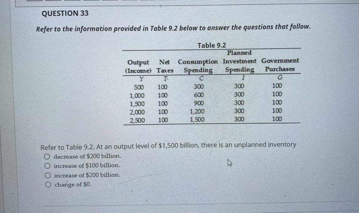 ### Question 33

**Refer to the information provided in Table 9.2 below to answer the questions that follow.**

#### Table 9.2
| Output (Income) Y | Net Taxes T | Consumption Spending C | Planned Investment Spending I | Government Purchases G |
|--------------------|-------------|------------------------|------------------------------|-------------------------|
| 500                | 100         | 300                    | 300                          | 100                     |
| 1,000              | 100         | 600                    | 300                          | 100                     |
| 1,500              | 100         | 900                    | 300                          | 100                     |
| 2,000              | 100         | 1,200                  | 300                          | 100                     |
| 2,500              | 100         | 1,500                  | 300                          | 100                     |

Refer to Table 9.2. At an output level of $1,500 billion, there is an unplanned inventory

- decrease of $200 billion.
- increase of $100 billion.
- increase of $200 billion.
- change of $0.