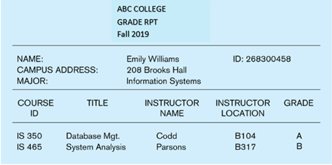 NAME:
CAMPUS ADDRESS:
MAJOR:
COURSE
ID
IS 350
IS 465
TITLE
ABC COLLEGE
GRADE RPT
Fall 2019
Database Mgt.
System Analysis
Emily Williams
208 Brooks Hall
Information Systems
INSTRUCTOR
NAME
Codd
Parsons
ID: 268300458
INSTRUCTOR GRADE
LOCATION
B104
B317
A
B