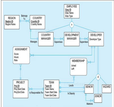 REGION
Region ID
Region Name
Belongs
To
ASSIGNMENT
Score
Hours
Rate
PROJECT
ProjID
Proj Start Date
ProjEnd Date
COUNTRY
Country ID
Country Name
Manages
COUNTRY
MANAGER
Supervises
TEAM
Team ID
Team Name
Is Responsible For Team Start Date
Team End Date
EMPLOYEE
Emp ID
Emp Name
Emp Type
DEVELOPMENT
MANAGER
Supervises
MEMBERSHIP
Joined
Left
Leadse Smar
Is Deputy
DEVELOPER
Developer Type
SENIOR
Mentors
JUNIOR
WIZARD