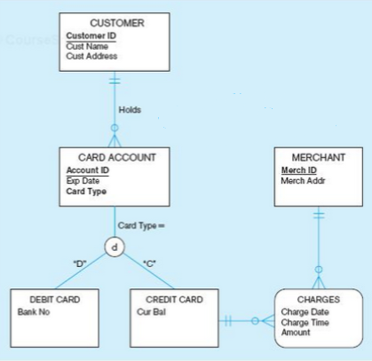 Courses Customer ID
Bank No
CUSTOMER
Cust Name
Cust Address
CARD ACCOUNT
Account ID
Exp Date
Card Type
"D"
DEBIT CARD
Holds
Card Type-
d
"C"
CREDIT CARD
Cur Bal
HE
MERCHANT
Merch ID
Merch Addr
HH
CHARGES
Charge Date
Charge Time
Amount