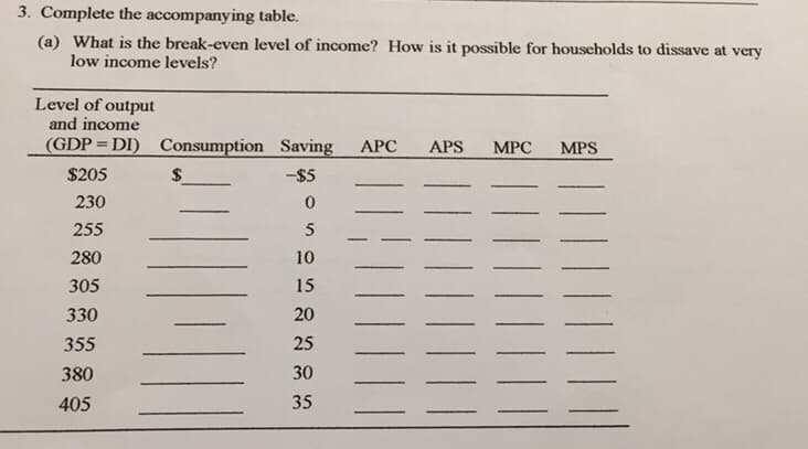 3. Complete the accompanying table.
(a) What is the break-even level of income? How is it possible for households to dissave at very
low income levels?
Level of output
and income
(GDP = DI)
Consumption Saving
АРС
APS
MPC
MPS
$205
2$
-$5
230
255
5
280
10
305
15
330
20
355
25
380
30
405
35
