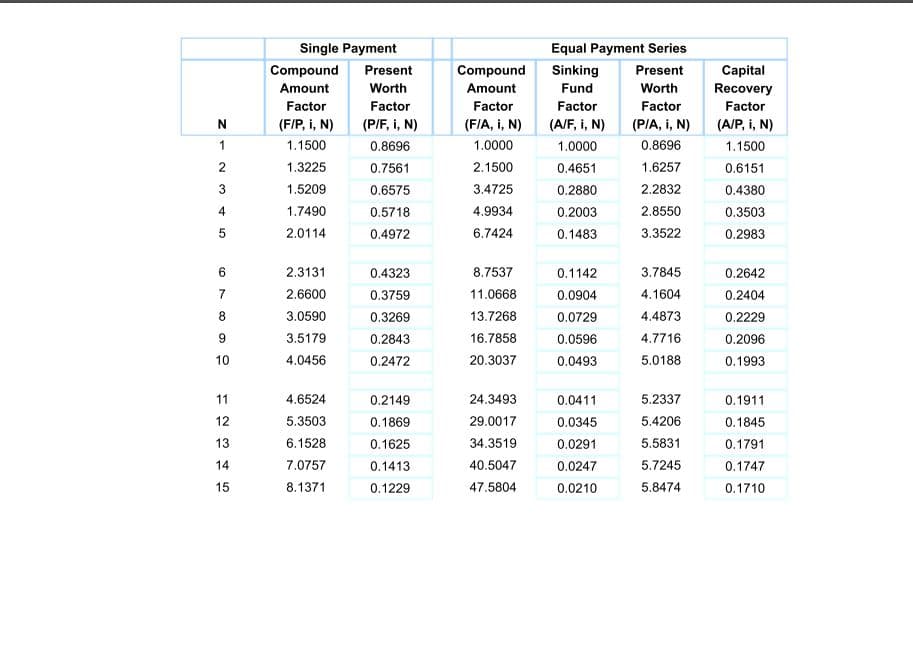 Single Payment
Equal Payment Series
Compound
Present
Compound
Sinking
Present
Capital
Recovery
Amount
Worth
Amount
Fund
Worth
Factor
Factor
Factor
Factor
Factor
Factor
(F/P, i, N)
(P/F, i, N)
(FIA, i, N)
(A/F, i, N)
(PIA, i, N)
(A/P, i, N)
1
1.1500
0.8696
1.0000
1.0000
0.8696
1.1500
1.3225
0.7561
2.1500
0.4651
1.6257
0.6151
3
1.5209
0.6575
3.4725
0.2880
2.2832
0.4380
4
1.7490
0.5718
4.9934
0.2003
2.8550
0.3503
2.0114
0.4972
6.7424
0.1483
3.3522
0.2983
6.
2.3131
0.4323
8.7537
0.1142
3.7845
0.2642
7
2.6600
0.3759
11.0668
0.0904
4.1604
0.2404
8
3.0590
0.3269
13.7268
0.0729
4.4873
0.2229
3.5179
0.2843
16.7858
0.0596
4.7716
0.2096
10
4.0456
0.2472
20.3037
0.0493
5.0188
0.1993
11
4.6524
0.2149
24.3493
0.0411
5.2337
0.1911
12
5.3503
0.1869
29.0017
0.0345
5.4206
0.1845
13
6.1528
0.1625
34.3519
0.0291
5.5831
0.1791
14
7.0757
0.1413
40.5047
0.0247
5.7245
0.1747
15
8.1371
0.1229
47.5804
0.0210
5.8474
0.1710
