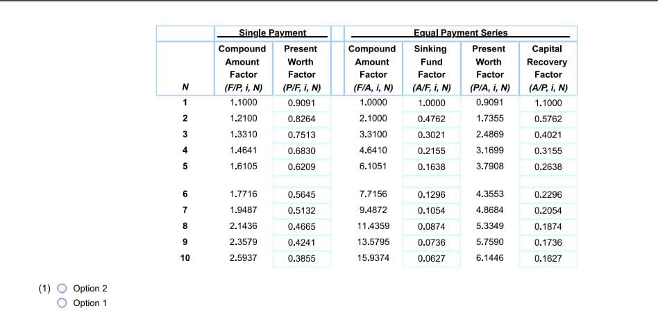 Single Payment
Equal Payment Series
Compound
Present
Compound
Amount
Sinking
Present
Capital
Amount
Worth
Fund
Worth
Recovery
Factor
Factor
Factor
Factor
Factor
Factor
(F/P, i, N)
(P/F, i, N)
(F/A, i, N)
(A/F, i, N)
(P/A, i, N)
(A/P, i, N)
1
1.1000
0.9091
1.0000
1.0000
0.9091
1.1000
1.2100
0.8264
2.1000
0.4762
1.7355
0.5762
3
1.3310
0.7513
3.3100
0.3021
2.4869
0.4021
4
1.4641
0.6830
4.6410
0.2155
3.1699
0.3155
1.6105
0.6209
6.1051
0.1638
3.7908
0.2638
6
1.7716
0.5645
7.7156
0.1296
4.3553
0.2296
7
1.9487
0.5132
9.4872
0.1054
4.8684
0.2054
8
2.1436
0.4665
11.4359
0.0874
5.3349
0.1874
2.3579
0.4241
13.5795
0.0736
5.7590
0.1736
10
2.5937
0.3855
15.9374
0.0627
6.1446
0.1627
(1) O Option 2
Option 1
