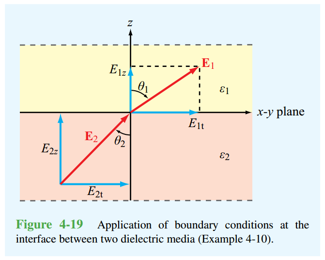 E1
E1z
E1
x-y plane
Eit
E2
E22
02
E2
E2t
Figure 4-19 Application of boundary conditions at the
interface between two dielectric media (Example 4-10).
