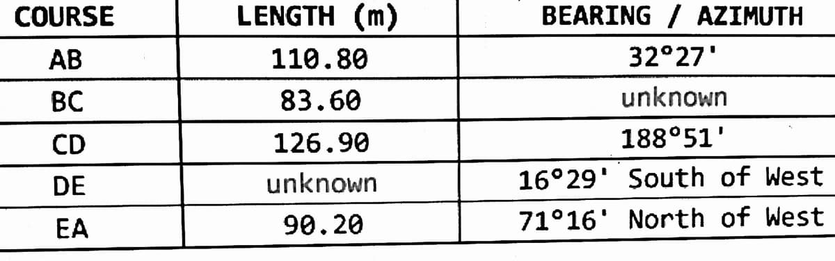 COURSE
LENGTH (m)
BEARING / AZIMUTH
AB
110.80
32°27'
BC
83.60
unknown
CD
126.90
188°51'
DE
unknown
16°29' South of West
EA
90.20
71°16' North of West
