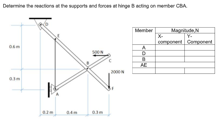 Determine the reactions at the supports and forces at hinge B acting on member CBA.
D
Member
Magnitude, N
X-
Y-
component Component
0.6 m
A
500 N
В
B
AE
2000 N
0.3 m
0.2 m
0.4 m
0.3 m
