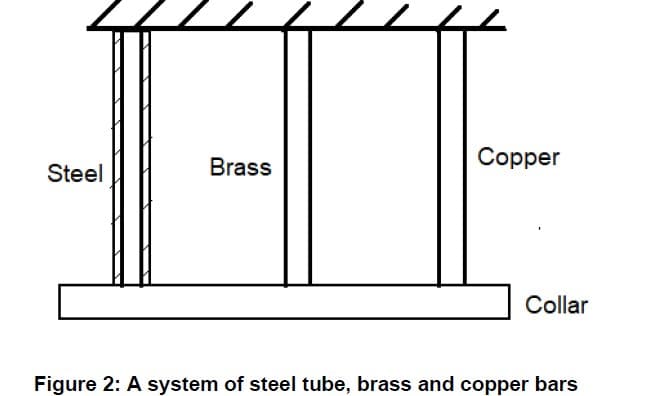 Brass
Copper
Steel
Collar
Figure 2: A system of steel tube, brass and copper bars
