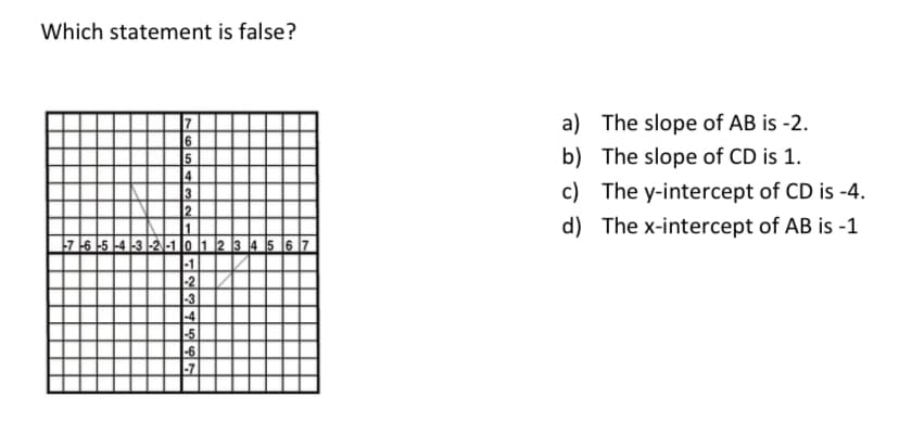 Which statement is false?
a) The slope of AB is -2.
6
5
|4|
3
2
b) The slope of CD is 1.
c) The y-intercept of CD is -4.
d) The x-intercept of AB is -1
7.6 5 43-2-1 o 1 2 3 4 5 6 7
-1
2
3]
5
|6
