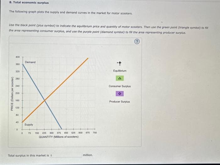 8. Total economic surplus
The following graph plots the supply and demand curves in the market for motor scooters.
Use the black point (plus symbol) to indicate the equilibrium price and quantity of motor scooters. Then use the green point (triangle symbol) to fill
the area representing consumer surplus, and use the purple point (diamond symbol) to fill the area representing producer surplus.
?
PRICE (Dollars per scooter)
400
360
320
280
240
200
160
120
80
40
0
0
Demand
Supply
75 150 225 300 375 450 525 600 675 750
QUANTITY (Millions of scooters)
Total surplus in this market is s
million.
++
Equilibrium
A
Consumer Surplus
Producer Surplus