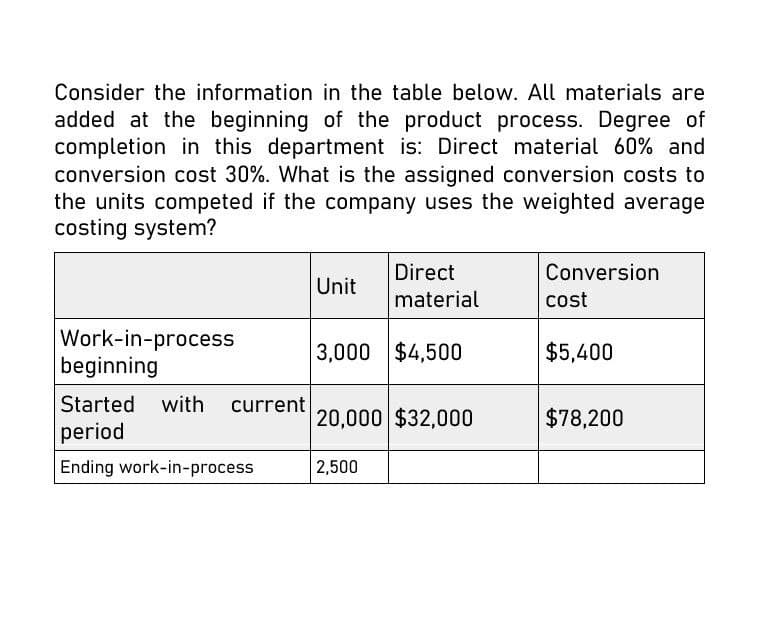 Consider the information in the table below. All materials are
added at the beginning of the product process. Degree of
completion in this department is: Direct material 60% and
conversion cost 30%. What is the assigned conversion costs to
the units competed if the company uses the weighted average
costing system?
Unit
Direct
material
Conversion
cost
Work-in-process
3,000 $4,500
$5,400
beginning
Started with current
20,000 $32,000
$78,200
period
Ending work-in-process
2,500