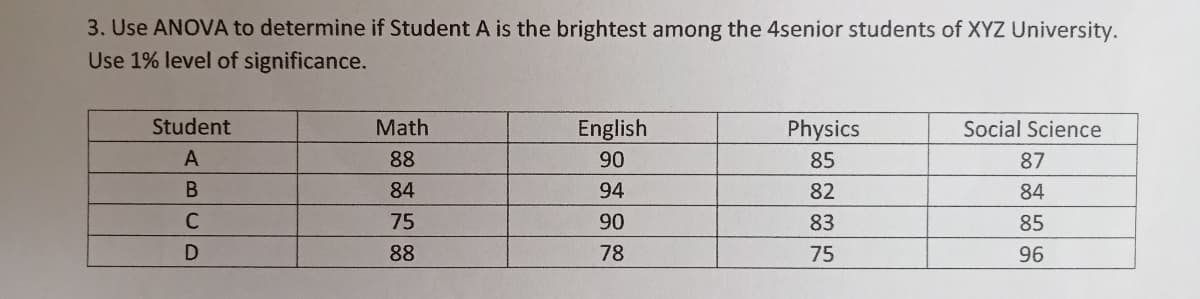 3. Use ANOVA to determine if Student A is the brightest among the 4senior students of XYZ University.
Use 1% level of significance.
Student
Math
English
Physics
Social Science
88
90
85
87
84
94
82
84
75
90
83
85
88
78
75
96
ABCD
