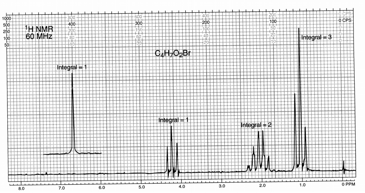 1000
500
800
600
400
400
300
200
100
100
Ó CPS
1H NMR
60 MHz
250
50
50
10
80
40
50
40
20
50
30
Integral = 3
C,H,O,Br
Integral = 1
Integral
Integral = 2
8.0
7.0
6.0
5.0
4.0
3.0
2.0
1.0
O PPM
