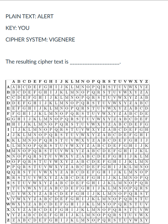 PLAIN TEXT: ALERT
KEY: YOU
CIPHER SYSTEM: VIGENERE
The resulting cipher text is
AB C D E F G H I J K L M N O P Q R S TU V W X Y z
A A|B|C|D|E|F|G|HI|J|K|L |M|N|0|P|Q|R S|TU|VWX|Y|Z
BBCDEFGHIJKL MNOPQRSTUVWXYZA
CCDEFGHIJKL_M_N 0 PQRSTUVWXYZAB
DDEFGHIJKLMN0PQ_RSTUVWXY ZABC
EEFGHIJKL_MNOP Q_RSTUVWXYZ_ABCD
FFGHIJ KL_MNOPQRSTUV WXYZABCDE
GGHIJK|L|M|N|0|P|Q|R|S TU|V|WX Y|Z[AB]C[D]EF
HHIJKLM|NO|P|Q_Rs TUVWX YZ_ABCDEF G
IIJKLMNOPQRSTUVWXYZABCDEFGH
JJKLMN 0 PQ_RSTUVWXYZABCDE F GHI
KKLMNOPQ_RSTU V W XYZ_ABCDEFGHIJ
LLMNOP|Q_RSTUVW X Y_ZABCDEF[G HIJK
MMNOPQ RSTUVW XY_Z_ABCDE FGH|IJKL]
NNOPQRSTUVWX YZABCDEFGHIJKLM
|00 PQRS TUVWX Y ZABCDEFGHIJ KLMN
PPQRSTUVWXY ZAB|C DEFG|HIJKLM|NO
QQRSTUVWXY_Z_AB CDEFGHIJKLMN0 P|
RRSTUVW|x|Y]Z[AB[C|DEF[G[HIJKL[MNOPQ
ssT|U|V Wx|Y|Z|A|B[C[D|EF G[H[IJ K|L|M|NO|P[Q[R
TTUVWXYZABCDEFGHIJKLMNOPQRS
UUVWXY Z ABCDEFGHIJKLMNOP QRST
V v W XYZ ABCDEFGHIJKLMNOPQRSTU
w W xY Z_ABCDEFGH|IJKL_MN0PQRSTUV
X XYZAB|C|D|E|F[GHIJKLMNOPQRS T|U|V W
YYZABCDEFGHIJKLMNOPQRSTUVWX
Z ZABCDEFGHIJKLMNOPQRSTUVWXY
