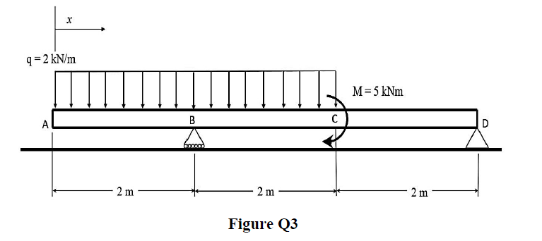 q = 2 kN/m
M= 5 kNm
B
A
2 m
2 m
2 m
Figure Q3
