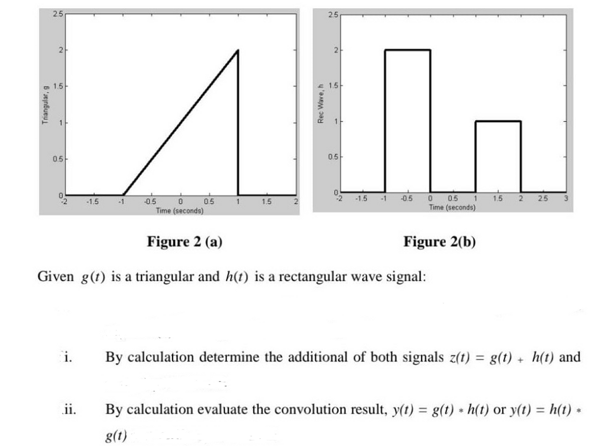 2.5
2.5
2
n 1.5-
1.5
05-
0.5-
0.5
Time (seconds)
-2
-1.5
-1
-0.5
1.5
25
-1.5
-1
-0.5
0.5
1.5
Time (seconds)
Figure 2 (a)
Figure 2(b)
Given g(t) is a triangular and h(t) is a rectangular wave signal:
i.
By calculation determine the additional of both signals z(t) = g(t) + h(t) and
%3D
ii.
By calculation evaluate the convolution result, y(t) = g(t) h(t) or y(t) = h(t) *
g(t)
Triangular, g
Rec Wave, h
