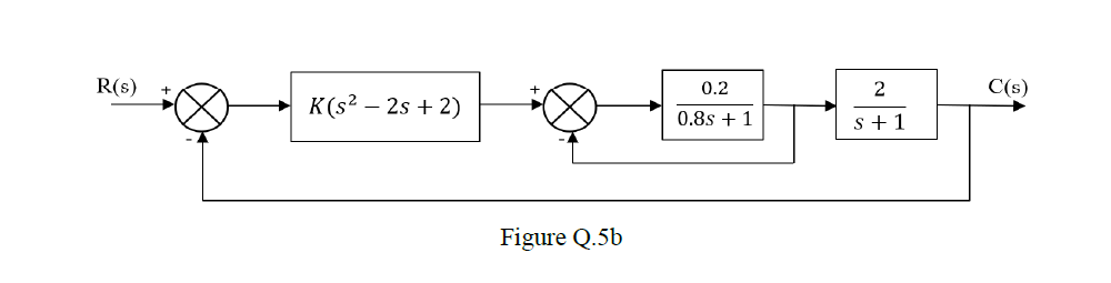 R(s)
K(s² - 2s + 2)
Figure Q.5b
0.2
0.8s + 1
2
s+1
C(s)