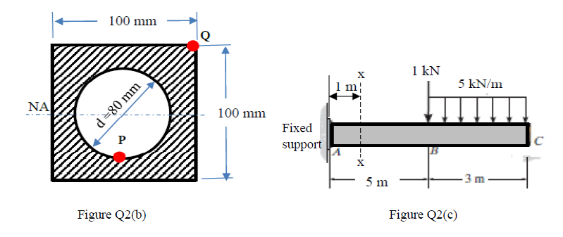 100 mm
1 kN
5 kN/m
1 m}
NA
100 mm
d =80 mm
Fixed
P
support
5 m
Figure Q2(b)
Figure Q2(c)
