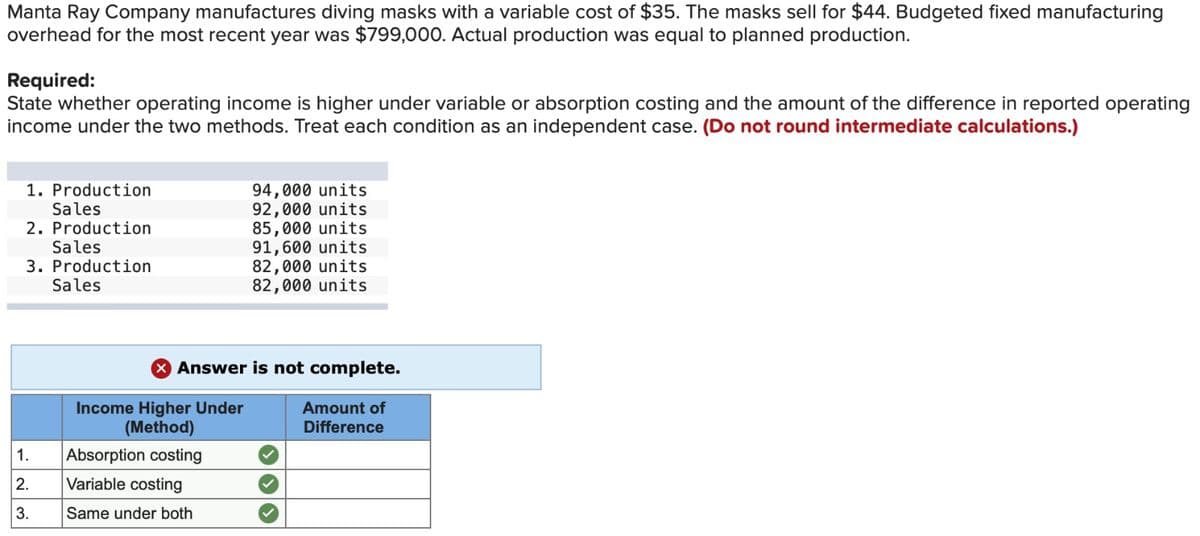 Manta Ray Company manufactures diving masks with a variable cost of $35. The masks sell for $44. Budgeted fixed manufacturing
overhead for the most recent year was $799,000. Actual production was equal to planned production.
Required:
State whether operating income is higher under variable or absorption costing and the amount of the difference in reported operating
income under the two methods. Treat each condition as an independent case. (Do not round intermediate calculations.)
94,000 units
1. Production
Sales
92,000 units
2. Production
85,000 units
Sales
91,600 units
3. Production
82,000 units
Sales
82,000 units
Answer is not complete.
Income Higher Under
Amount of
(Method)
1.
Absorption costing
23
2.
Variable costing
3.
Same under both
Difference