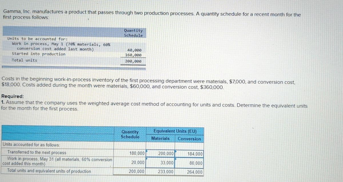 Gamma, Inc. manufactures a product that passes through two production processes. A quantity schedule for a recent month for the
first process follows:
Quantity
Schedule
Units to be accounted for:
Work in process, May 1 (70% materials, 60%
conversion cost added last month)
40,000
Started into production
Total units
160,000
200,000
Costs in the beginning work-in-process inventory of the first processing department were materials, $7,000, and conversion cost,
$18,000. Costs added during the month were materials, $60,000, and conversion cost, $360,000.
Required:
1. Assume that the company uses the weighted average cost method of accounting for units and costs. Determine the equivalent units
for the month for the first process.
Quantity
Schedule
Equivalent Units (EU)
Materials Conversion
Units accounted for as follows:
Transferred to the next process
180,000
200,000
184,000
Work in process, May 31 (all materials, 60% conversion
20.000
33,000
cost added this month)
80,000
Total units and equivalent units of production
200,000
233,000
264,000