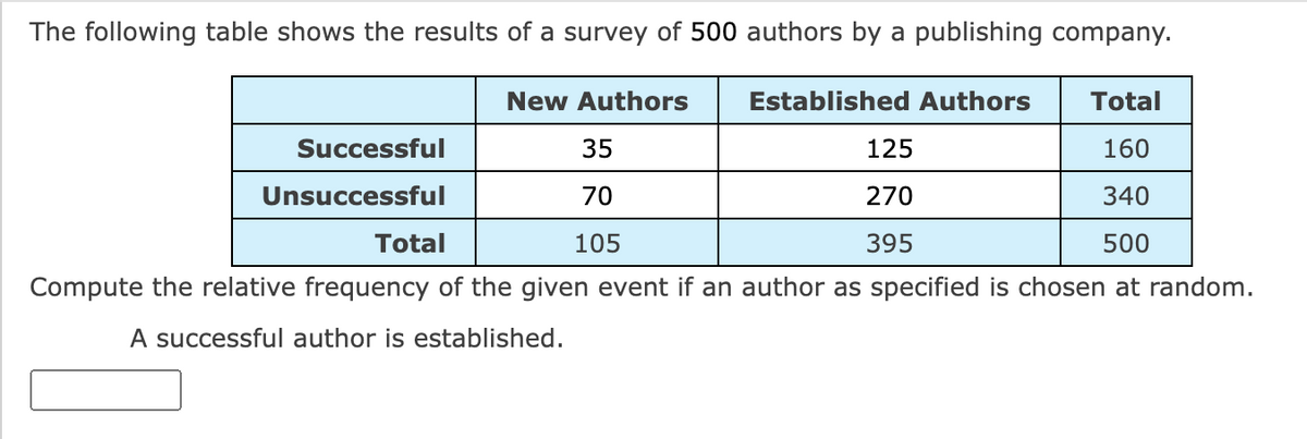 The following table shows the results of a survey of 500 authors by a publishing company.
Established Authors
New Authors
Total
160
340
Total
500
Compute the relative frequency of the given event if an author as specified is chosen at random.
A successful author is established.
Successful
Unsuccessful
35
70
105
125
270
395