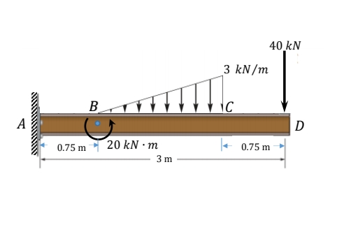 A
XXXXXXXXXXXXX
0.75 m
B
20 kN.m
3 m
40 kN
3 kN/m
C
0.75 m
D