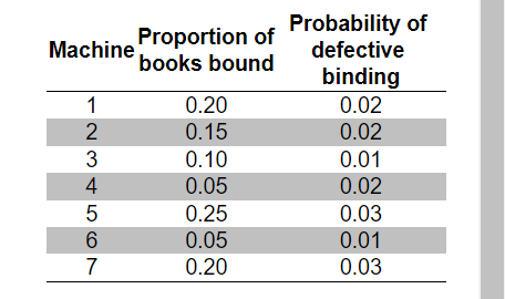 Machine Proportion of
books bound
Probability of
defective
binding
0.02
0.02
1
0.20
0.15
0.10
0.01
0.05
0.02
0.25
0.03
0.05
0.01
7
0.20
0.03
-2345ON
