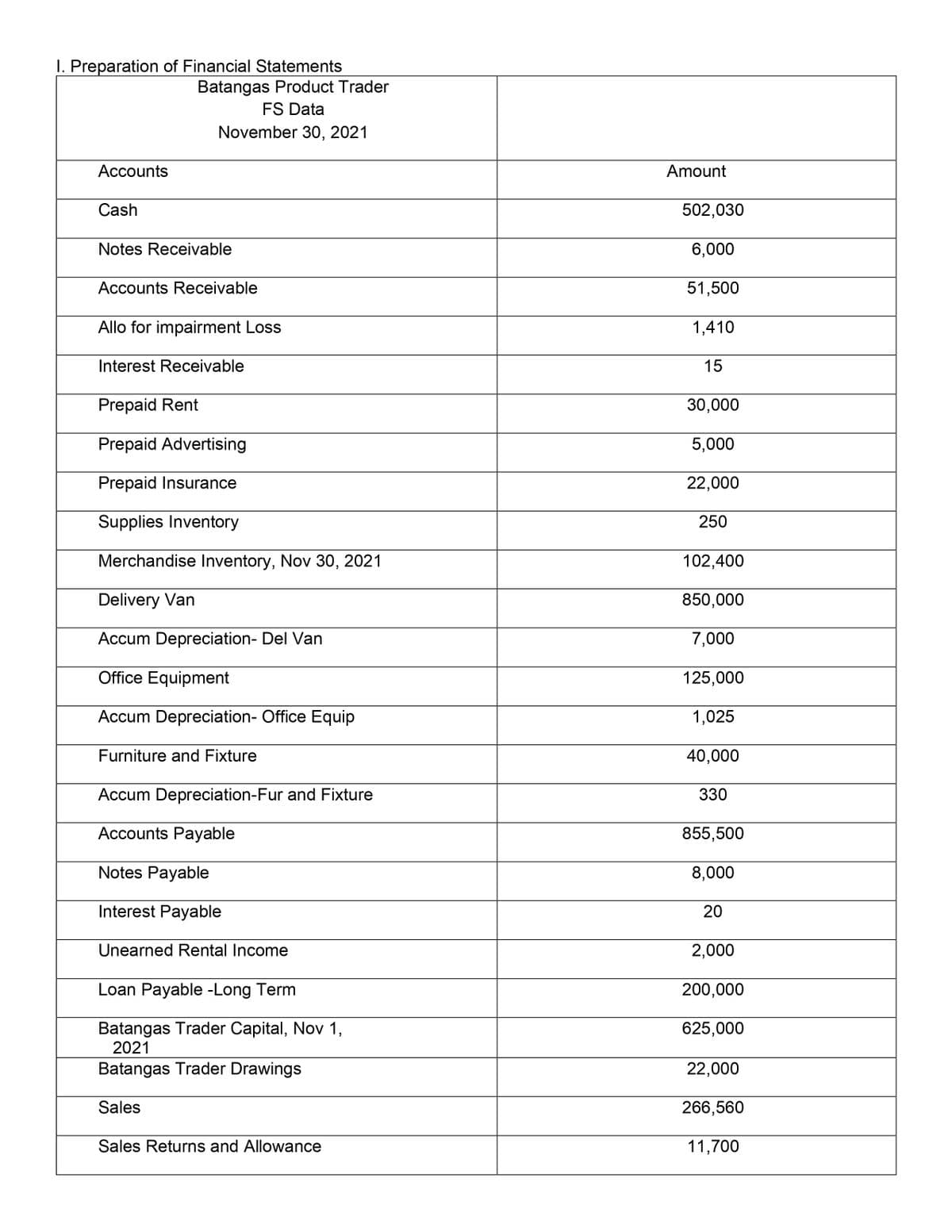 I. Preparation of Financial Statements
Batangas Product Trader
FS Data
November 30, 2021
Accounts
Amount
Cash
502,030
Notes Receivable
6,000
Accounts Receivable
51,500
Allo for impairment Loss
1,410
Interest Receivable
15
Prepaid Rent
30,000
Prepaid Advertising
5,000
Prepaid Insurance
22,000
Supplies Inventory
250
Merchandise Inventory, Nov 30, 2021
102,400
Delivery Van
850,000
Accum Depreciation- Del Van
7,000
Office Equipment
125,000
Accum Depreciation- Office Equip
1,025
Furniture and Fixture
40,000
Accum Depreciation-Fur and Fixture
330
Accounts Payable
855,500
Notes Payable
8,000
Interest Payable
20
Unearned Rental Income
2,000
Loan Payable -Long Term
200,000
Batangas Trader Capital, Nov 1,
2021
625,000
Batangas Trader Drawings
22,000
Sales
266,560
Sales Returns and Allowance
11,700
