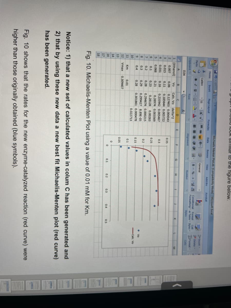 giupi unoulu 1UUK SImilar to the figure below.
Michaelis Menten Plot.xls [Compatibility Mode] -Microsoft Excel
Home
Insert
Page Layout
Formulas
Data
Review
View
Add-Ins
Acrobat
Calibri
11
AA
Insert-
General
Paste
BIU-
A.
Delete
Conditional Format
Formatting- as Table Styles-
$- %
Cell
EFormat-
Clipboard G
Font
Alignment
Number
Styles
Cells
D24
A
H
K.
1 [Ethanol]
Vo
Calc. Vo delta^2
0.007
0.06
0.127403 0.004543
0.35
0.015
0.11
0.185644 0.005722
4
0.031
0.16
0.233942 0.005467
0.
0.068
0.21
0.26974 0.003569
0.25
6.
0.1
0.23
0.28128
0.00263
0.2
0.28
0.294674 0.000215
0.2
8
0.3
0.29
0.299427 8.89E-05
9
0.4
0.28
0.301861 0.000478
0.15
-Calc. Vo
10
0.022713
11
Km
0.01
0.1
12
Vmax
0.309407
0.05
13
14
16
0.1
0.2
0.3
0.4
0.5
17
18
Fig. 10. Michaelis-Menten Plot using a value of 0.01 mM for Km.
Notice: 1) that a new set of calculated values in colum C has been generated and
2) that by using these new data a new best fit Michaelis-Menten plot (red curve)
has been generated.
Fig. 10 shows that the rates for the new enzyme-catalyzed reaction (red curve) were
higher than those originally obtained (blue symbols).
