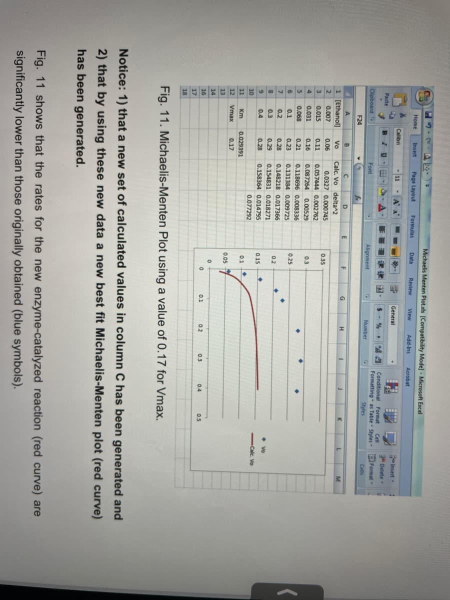 Michaelis Menten Plot.ds (Compatibility Mode] - Microsoft Excel
Home
Insert
Page Layout
Formulas
Data
Review
View
Add-Ins
Acrobat
Calibri
11
Insert -
General
Paste
Delete -
Conditional Format
Cell
Clipboard
Formatting- as Table Styles- Format-
Font
Alignment
Number
Styles
Cells
F24
A
B
D
G
H
M
1 [Ethanol)
Vo
Calc. Vo delta^2
0.007
0.06
0.0327 0.000745
0.35
3
0.015
0.11
0.057444 0.002762
4.
0.031
0.16
0.087264
0.00529
0.3
0.068
0.21
0.118696 0.008336
0.1
0.23
0.131384 0.009725
0.25
0.2
0.28
0.148218 0.017366
0.2
0.3
0.29
0.154831 0.018271
• Vo
0.4
0.28
0.158364 0.014795
0.15
Calc. Vo
10
0.077292
11
Km
0.029391
0.1
12
Vmax
0.17
0.05
13
14
16
0.1
0.2
03
0.4
0.5
17
18
Fig. 11. Michaelis-Menten Plot using a value of 0.17 for Vmax.
Notice: 1) that a new set of calculated values in column C has been generated and
2) that by using these new data a new best fit Michaelis-Menten plot (red curve)
has been generated.
Fig. 11 shows that the rates for the new enzyme-catalyzed reaction (red curve) are
significantly lower than those originally obtained (blue symbols).
